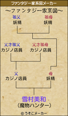 雪村美和のファンタジー家系図メーカー結果