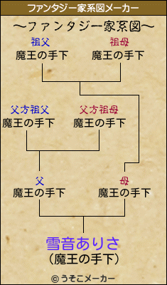 雪音ありさのファンタジー家系図メーカー結果