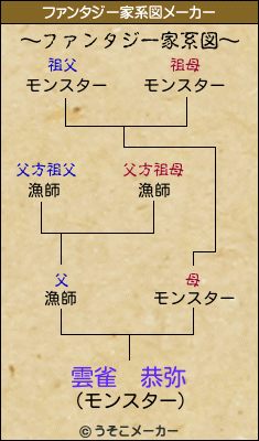 雲雀　恭弥のファンタジー家系図メーカー結果