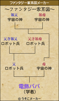 電飾パパのファンタジー家系図メーカー結果