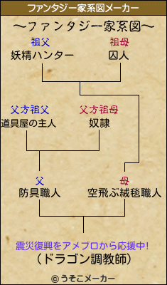 震災復興をアメブロから応援中!のファンタジー家系図メーカー結果