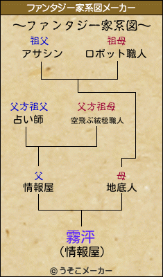 霧泙のファンタジー家系図メーカー結果