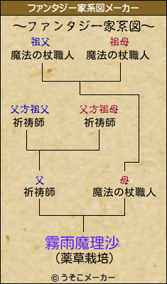 霧雨魔理沙のファンタジー家系図