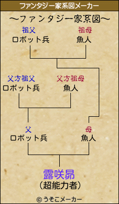 露咲昴のファンタジー家系図メーカー結果