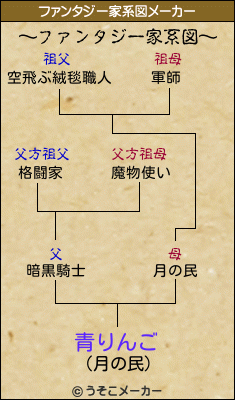 青りんごのファンタジー家系図メーカー結果