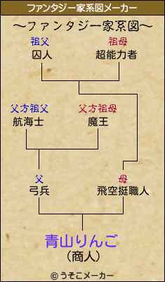 青山りんごのファンタジー家系図メーカー結果