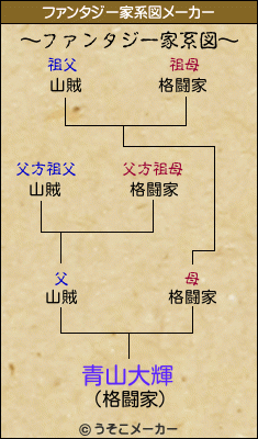 青山大輝のファンタジー家系図メーカー結果