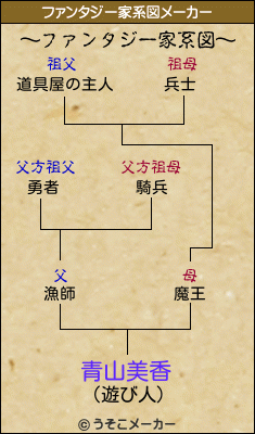 青山美香のファンタジー家系図メーカー結果