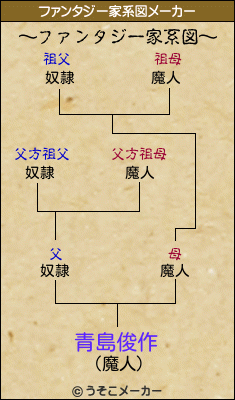 青島俊作のファンタジー家系図メーカー結果