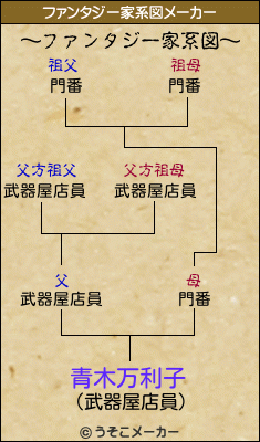 青木万利子のファンタジー家系図メーカー結果