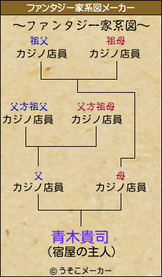 青木貴司のファンタジー家系図メーカー結果