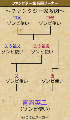 青沼英二のファンタジー家系図メーカー結果