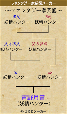 青野月音のファンタジー家系図