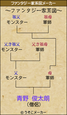 青野 俊太朗のファンタジー家系図メーカー結果