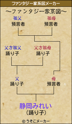 静岡みれいのファンタジー家系図メーカー結果