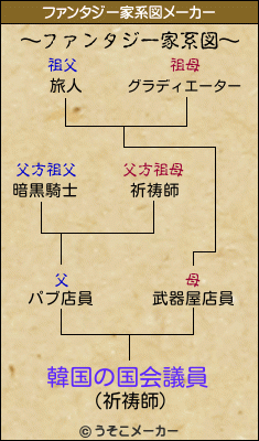 韓国の国会議員のファンタジー家系図メーカー結果