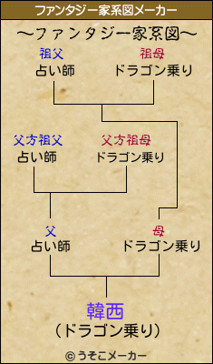 韓西のファンタジー家系図メーカー結果