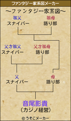 音尾影貴のファンタジー家系図メーカー結果