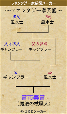音市美音のファンタジー家系図メーカー結果