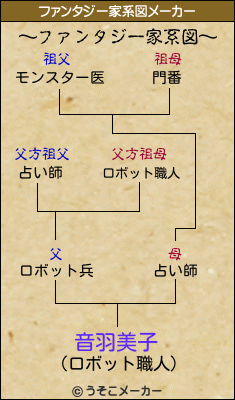 音羽美子のファンタジー家系図メーカー結果