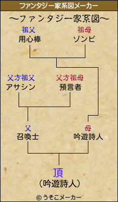 頂のファンタジー家系図メーカー結果