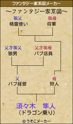 須々木  隼人のファンタジー家系図メーカー結果