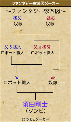 須田剛士のファンタジー家系図メーカー結果