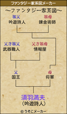 須羽満夫のファンタジー家系図メーカー結果