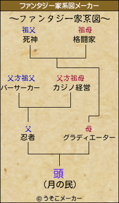 頭のファンタジー家系図メーカー結果