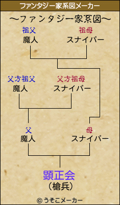 顕正会のファンタジー家系図メーカー結果