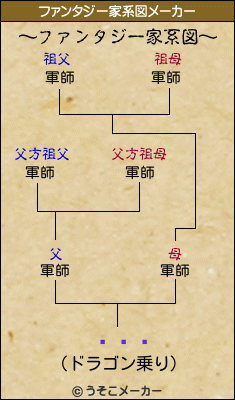 顦ǥʥのファンタジー家系図メーカー結果