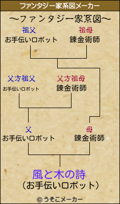 風と木の詩のファンタジー家系図メーカー結果