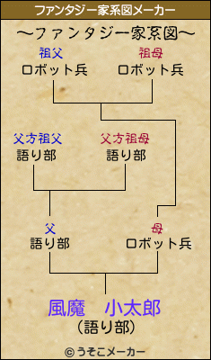 風魔　小太郎のファンタジー家系図メーカー結果
