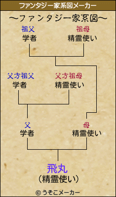 飛丸のファンタジー家系図メーカー結果