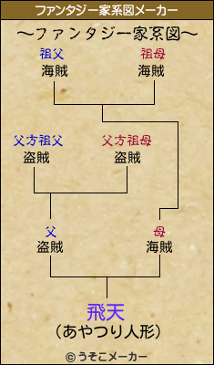 飛天のファンタジー家系図メーカー結果