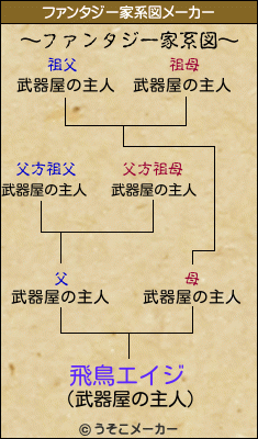 飛鳥エイジのファンタジー家系図メーカー結果