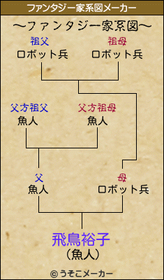 飛鳥裕子のファンタジー家系図