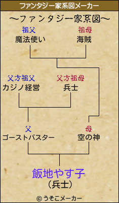 飯地やす子のファンタジー家系図メーカー結果