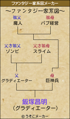 飯塚昌明のファンタジー家系図メーカー結果