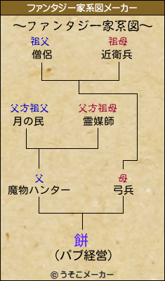 餅のファンタジー家系図メーカー結果