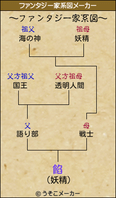 餡のファンタジー家系図メーカー結果