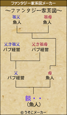 餤ޥ饹のファンタジー家系図メーカー結果