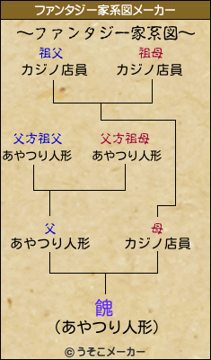 餽のファンタジー家系図メーカー結果