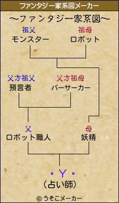 饮Υꥨのファンタジー家系図メーカー結果