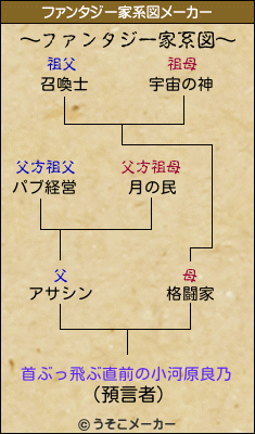首ぶっ飛ぶ直前の小河原良乃のファンタジー家系図メーカー結果