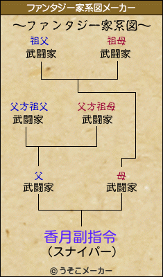 香月副指令のファンタジー家系図メーカー結果