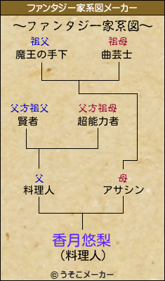香月悠梨のファンタジー家系図メーカー結果