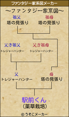 駅前くんのファンタジー家系図メーカー結果