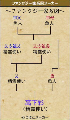 高下彩のファンタジー家系図メーカー結果