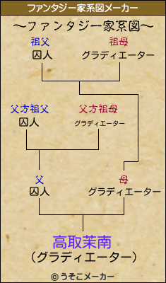 高取茉南のファンタジー家系図メーカー結果